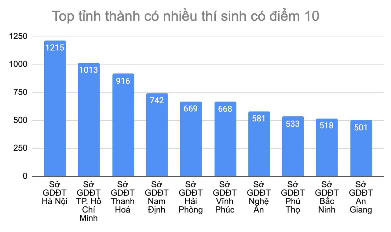 Vĩnh Phúc dẫn đầu cả nước về điểm thi tốt nghiệp, Hà Nội dẫn đầu về lượng thí sinh điểm 10