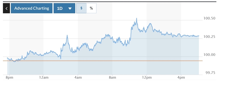  Biểu đồ biến động Chỉ số DXY trong 24 giờ qua. Ảnh: Marketwatch