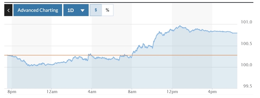  Biểu đồ biến động Chỉ số DXY trong 24 giờ qua. Ảnh: Marketwatch