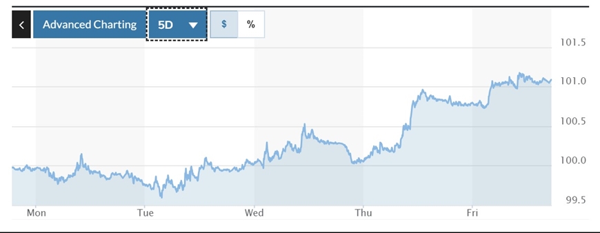  Biểu đồ biến động Chỉ số DXY trong tuần qua. Ảnh: Marketwatch