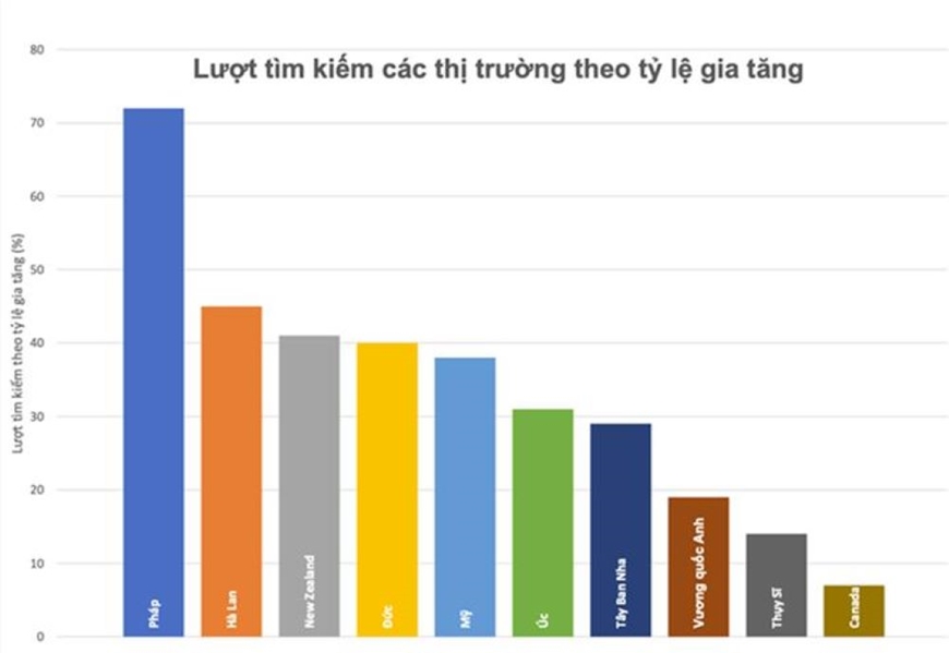 Lượt tìm kiếm trên thị trường theo tỷ lệ gia tăng. 