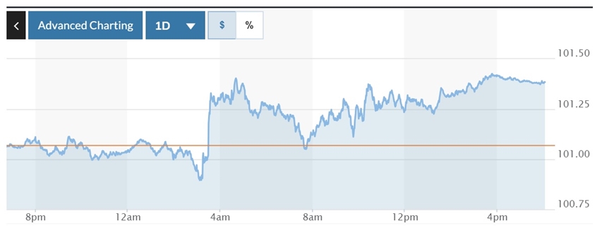 Biểu đồ biến động Chỉ số DXY trong 24 giờ qua. Ảnh: Marketwatch 