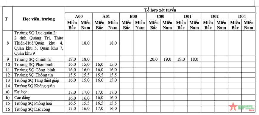  Điểm sàn xét tuyển các trường Quân đội năm 2023.