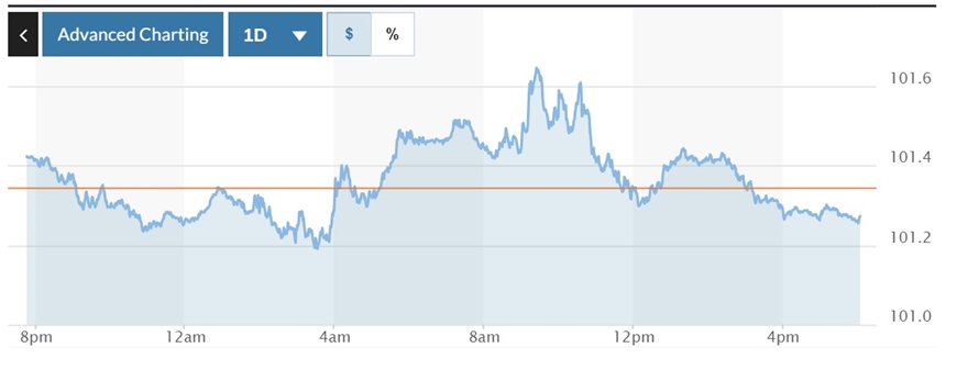  Biểu đồ biến động Chỉ số DXY trong 24 giờ qua. Ảnh: Marketwatch