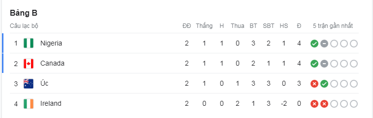 Bảng xếp hạng bảng B World Cup nữ 2023.  