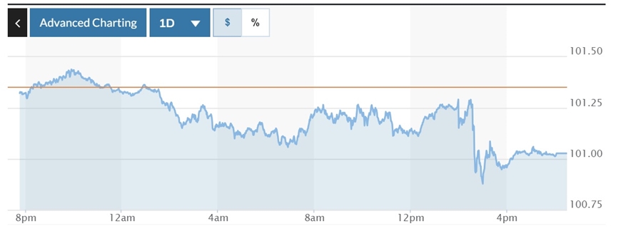  Biểu đồ biến động Chỉ số DXY trong 24 giờ qua. Ảnh: Marketwatch