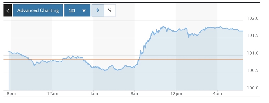  Biểu đồ biến động Chỉ số DXY trong 24 giờ qua. Ảnh: Marketwatch