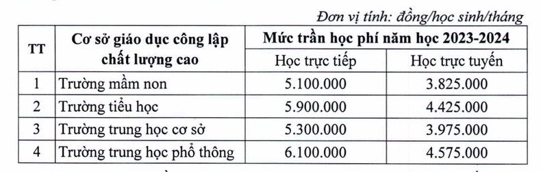  Quy định mức trần học phí của các trường công lập chất lượng cao năm học 2023-2024 của Hà Nội.