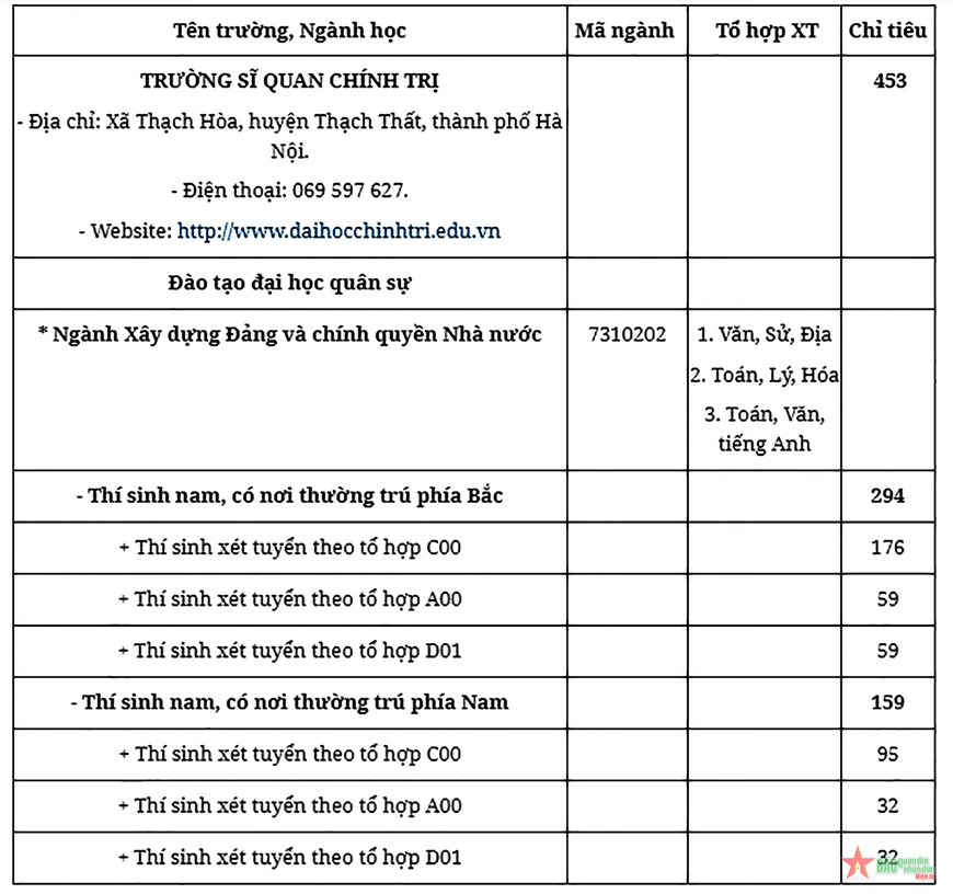  Chỉ tiêu xét tuyển vào Trường Sĩ quan Chính trị năm 2023.