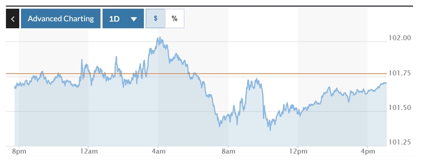 Biểu đồ biến động Chỉ số DXY trong 24 giờ qua. Ảnh: Marketwatch 