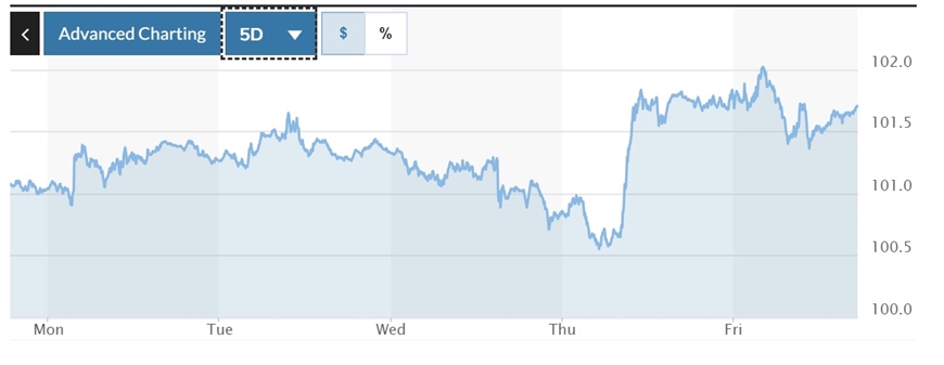  Biểu đồ biến động Chỉ số DXY trong tuần qua. Ảnh: Marketwatch