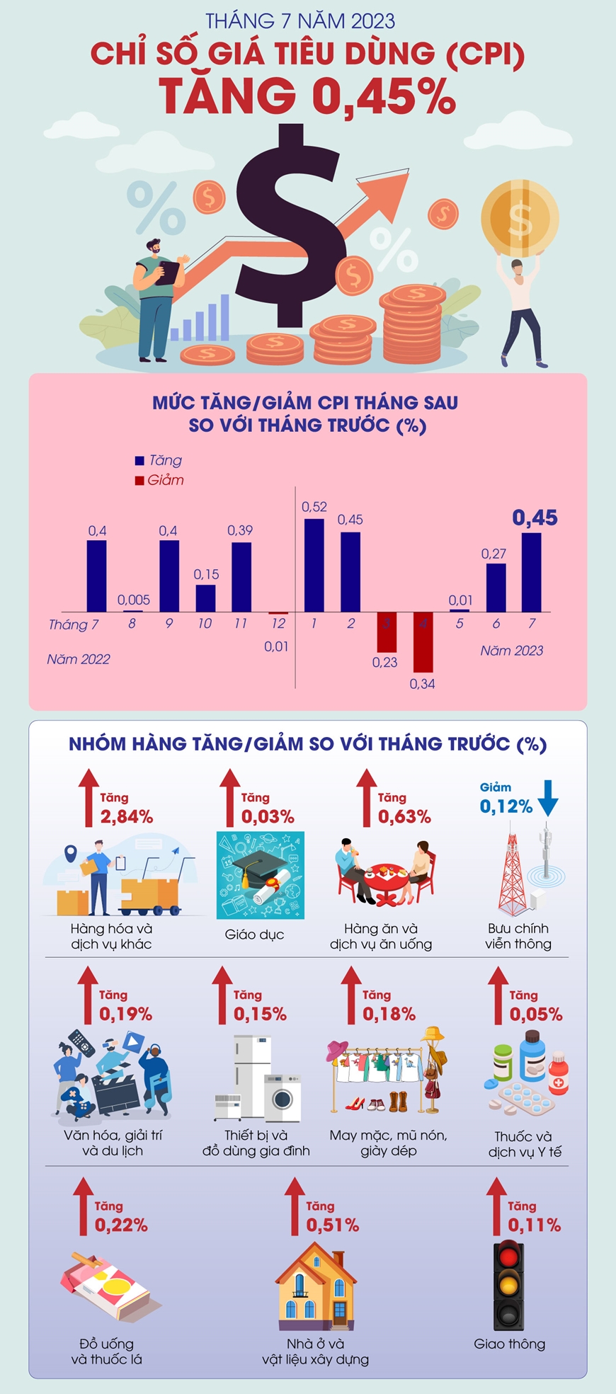 Nguồn: Tổng cục Thống kê, TTXVN 