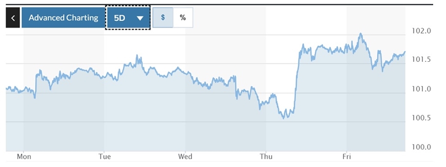  Biểu đồ biến động Chỉ số DXY trong tuần qua. Ảnh: Marketwatch