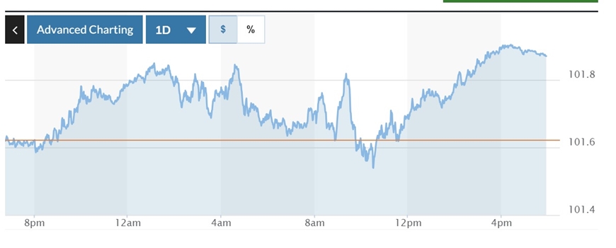  Biểu đồ biến động Chỉ số DXY trong 24 giờ qua. Ảnh: Marketwatch