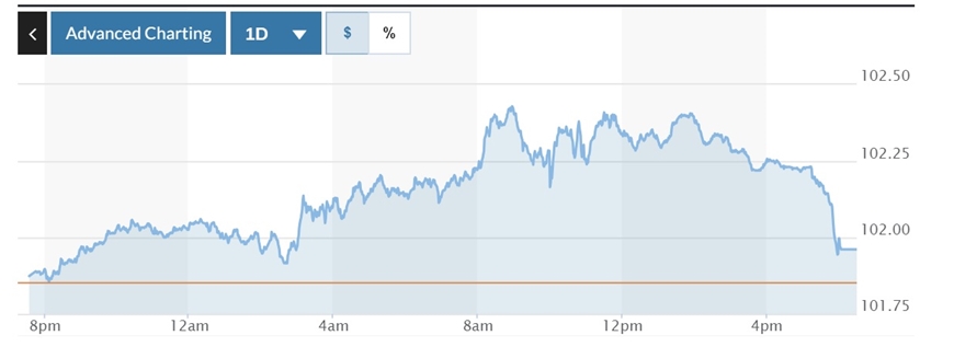  Biểu đồ biến động Chỉ số DXY trong 24 giờ qua. Ảnh: Marketwatch