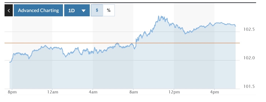  Biểu đồ biến động Chỉ số DXY trong 24 giờ qua. Ảnh: Marketwatch