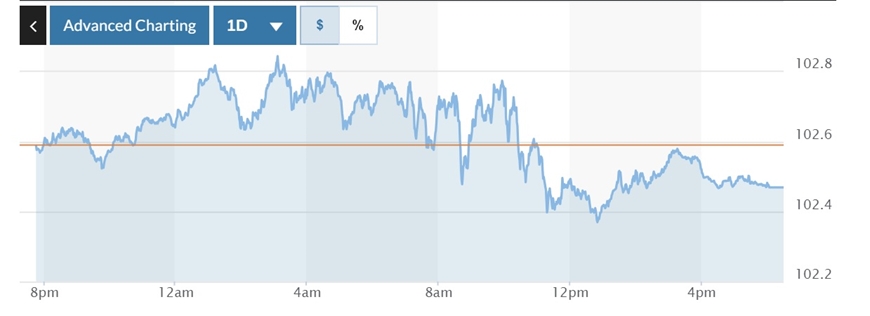  Biểu đồ biến động Chỉ số DXY trong 24 giờ qua. Ảnh: Marketwatch