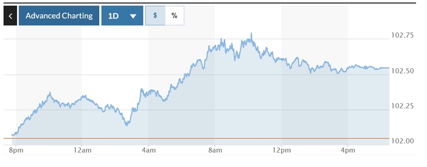 Tỷ giá USD hôm nay (9-8): Đồng USD thế giới giữ vững đà tăng, trong nước giảm