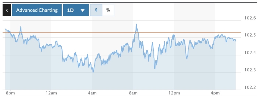 Tỷ giá USD hôm nay (10-8): Đồng USD hạ nhiệt trước thềm dữ liệu lạm phát