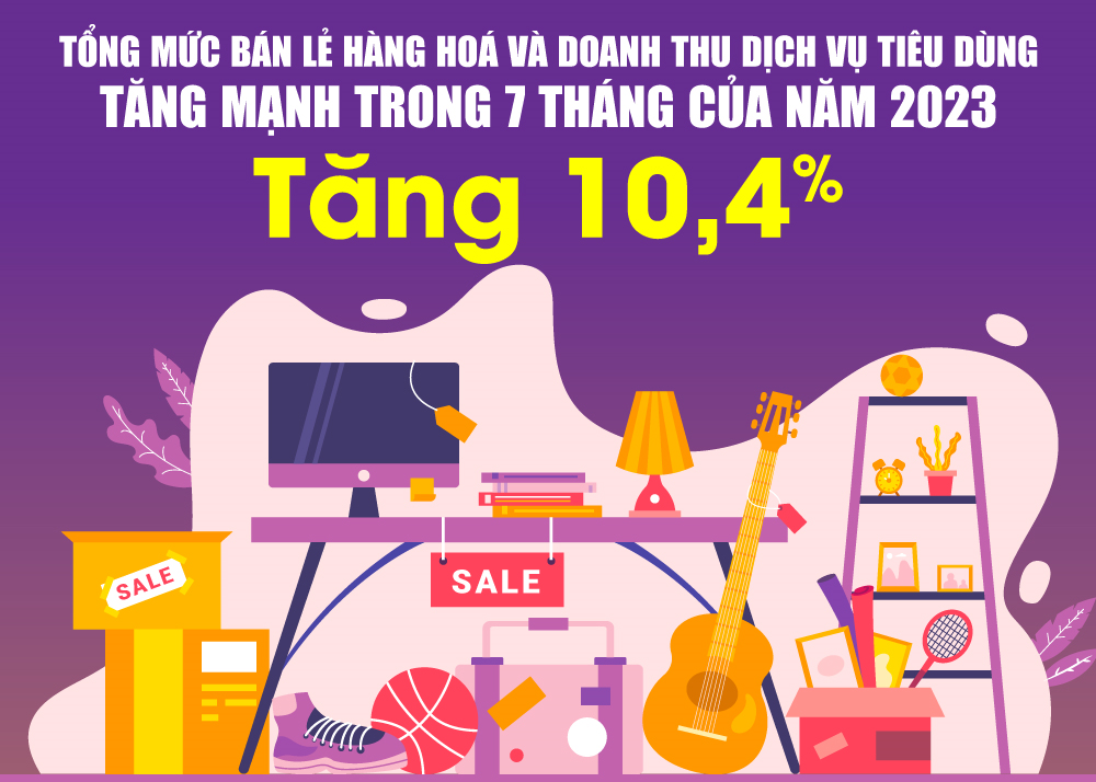 Tổng mức bán lẻ hàng hóa và doanh thu dịch vụ tiêu dùng tăng mạnh trong 7 tháng của năm 2023