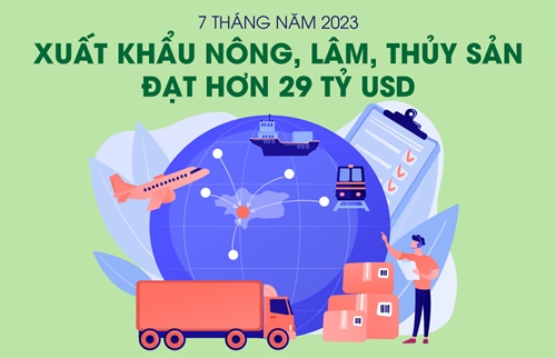 7 tháng năm 2023: Việt Nam xuất khẩu nông, lâm, thủy sản đạt hơn 29 tỷ USD