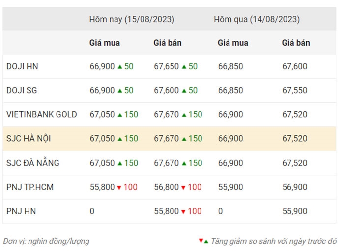 Giá vàng chiều nay (15-8): Tăng giảm thất thường