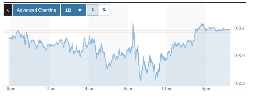 Tỷ giá USD hôm nay (16-8): Đồng USD trong nước bật tăng, thế giới đi ngang