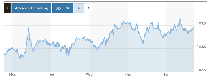 Tỷ giá USD hôm nay (20-8): Đồng USD trải qua tuần tăng phi mã