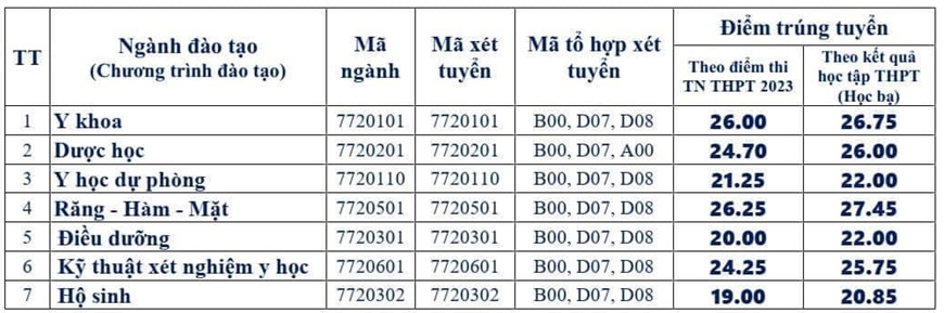 Điểm chuẩn năm 2023 của các trường đại học mới nhất