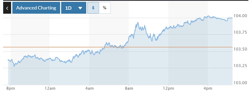 Tỷ giá USD hôm nay (25-8): Đồng USD tăng nhẹ trước thềm hội nghị Jackson Hole