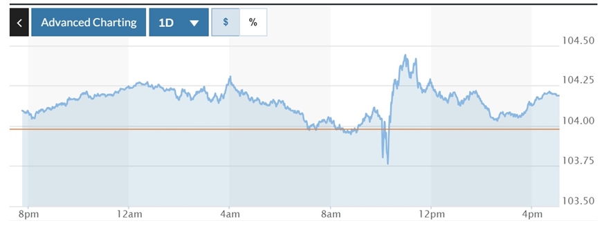 Tỷ giá USD hôm nay (26-8): Đồng USD tăng vượt mốc kháng cự 104 sau bài phát biểu Chủ tịch Fed