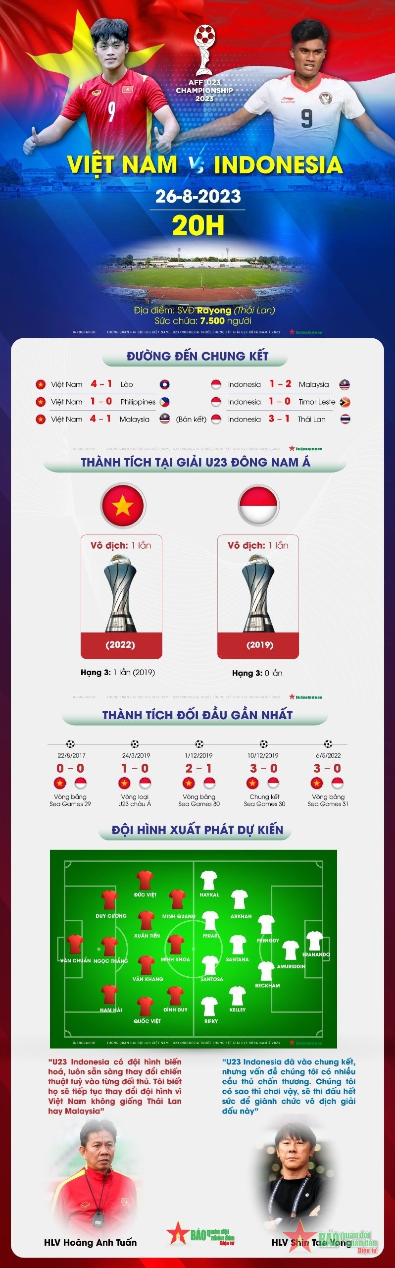 Tương quan lực lượng U23 Việt Nam và U23 Indonesia trước chung kết U23 Đông Nam Á