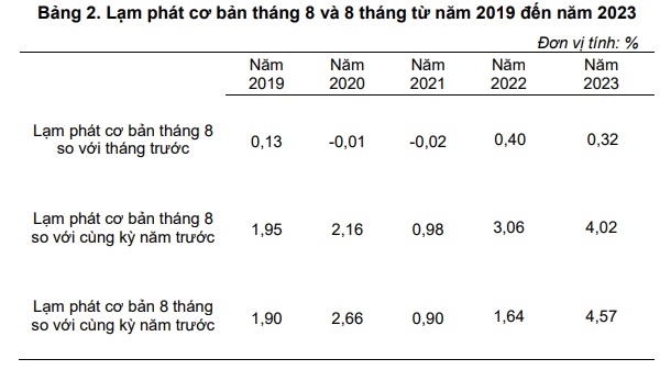 8 tháng năm 2023: CPI tăng 3,1%; lạm phát cơ bản tăng 4,57%