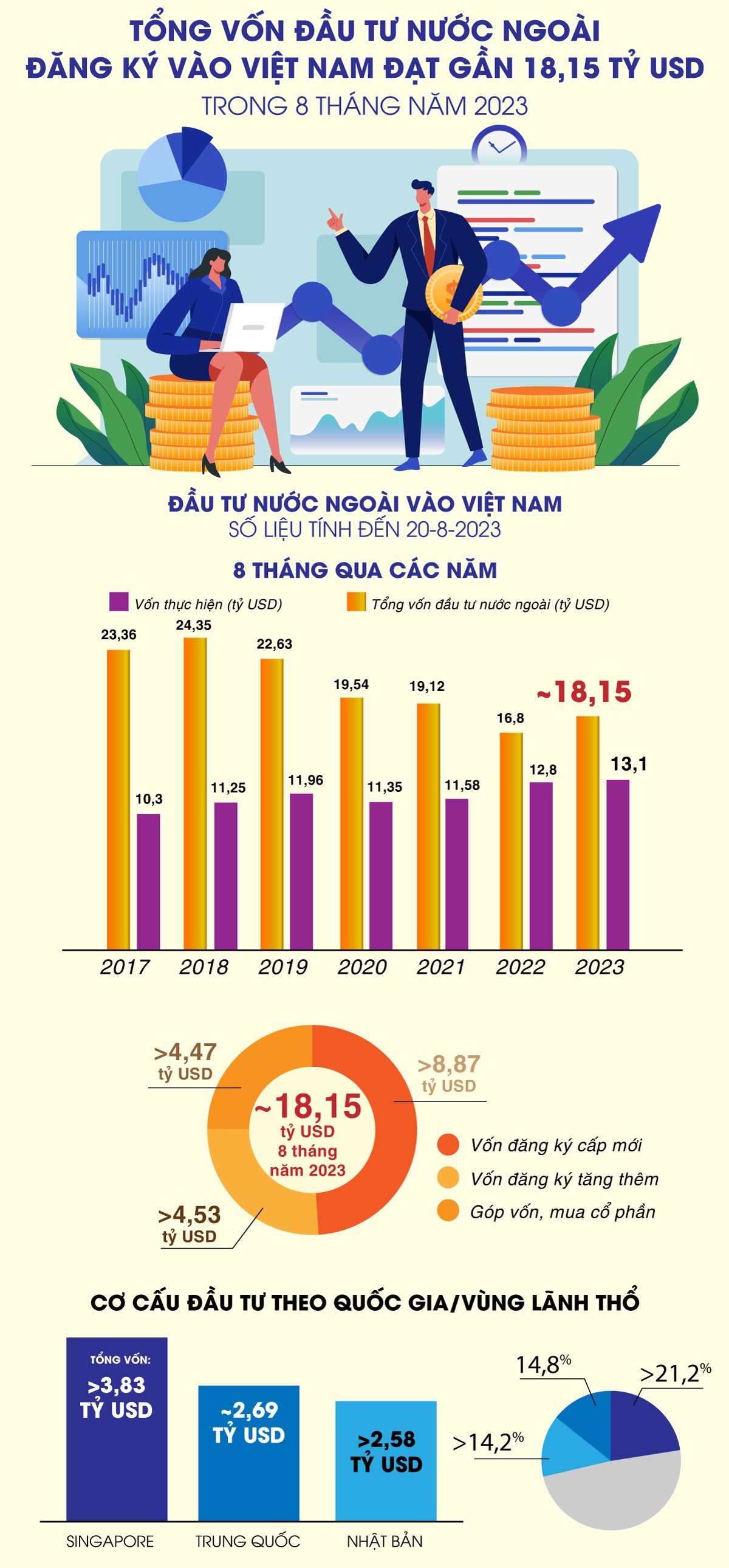 8 tháng năm 2023: Tổng vốn đầu tư nước ngoài (FDI) đăng ký vào Việt Nam vượt 18 tỷ USD