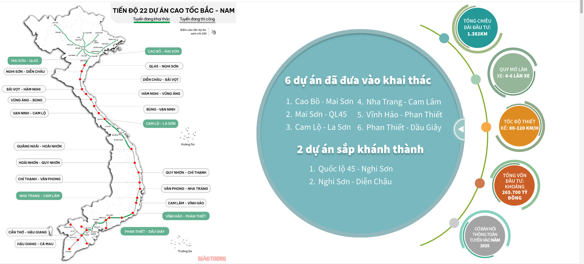 Tiến độ 22 dự án cao tốc Bắc - Nam