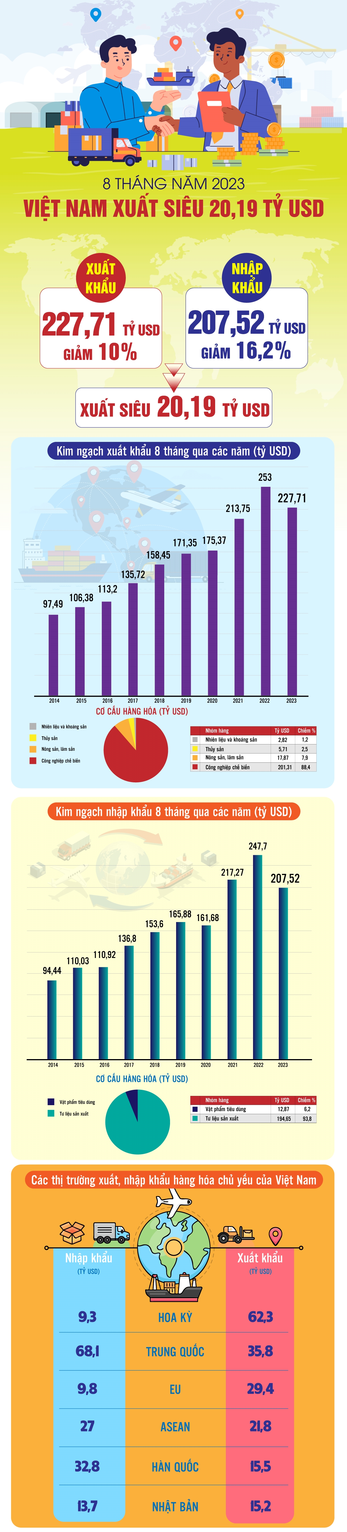 Việt Nam xuất siêu 20,19 tỷ USD trong 8 tháng của năm 2023