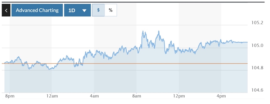 Tỷ giá USD hôm nay (8-9): Đồng USD vượt đỉnh 6 tháng, cán mốc 105