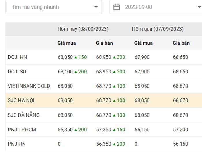 Giá vàng chiều nay (8-9): Tăng mạnh