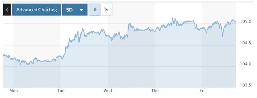 Tỷ giá USD hôm nay (11-9): Đồng USD có thể sẽ tăng nhẹ trong tuần này