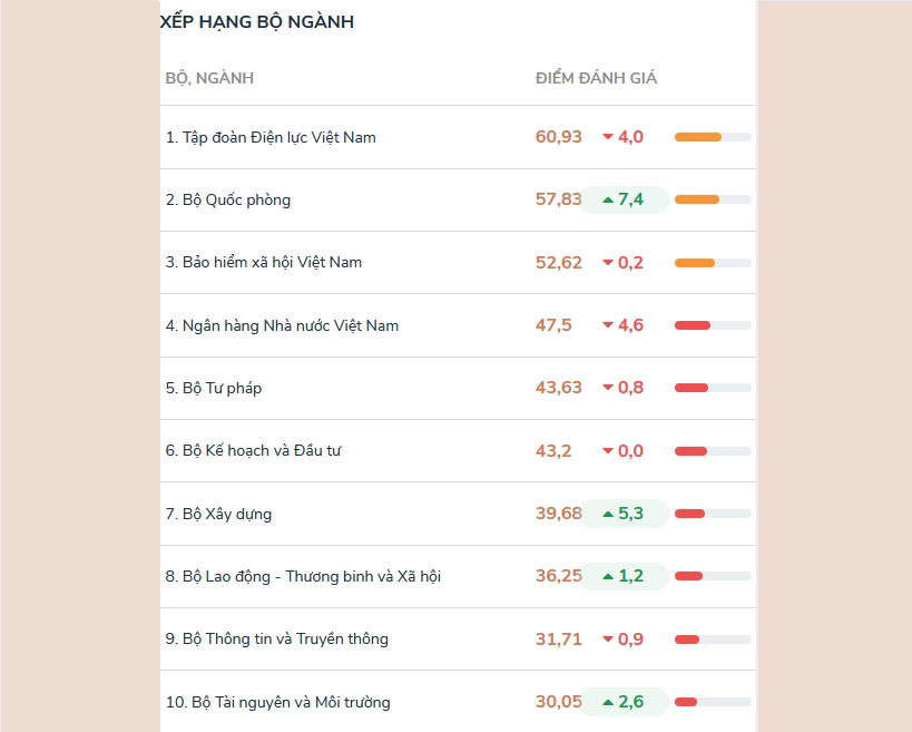  Bộ Quốc phòng đứng thứ 2/21 bộ, ngành về thực hiện thủ tục hành chính và dịch vụ công trực tuyến