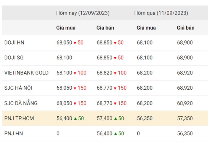 Giá vàng chiều nay (12-9): Tăng, giảm thất thường