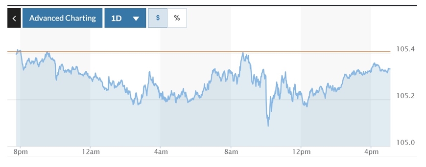 Tỷ giá USD hôm nay (16-9): Đồng USD quay đầu giảm, vẫn trụ vững trên mốc 105