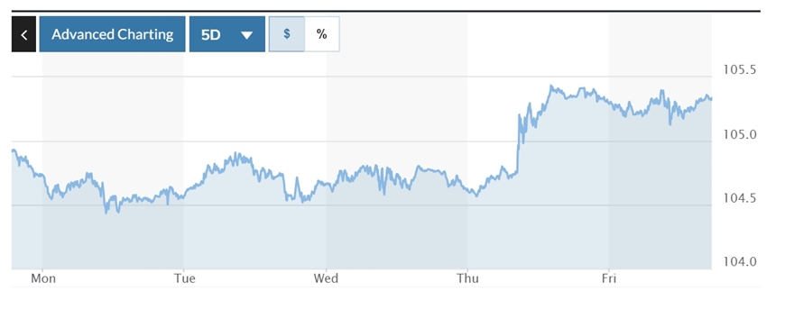 Tỷ giá USD hôm nay (18-9): Đồng USD rục rịch tăng