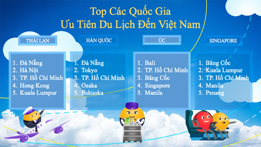 Việt Nam tiếp tục củng cố vị thế là điểm đến ưa chuộng của du khách quốc tế