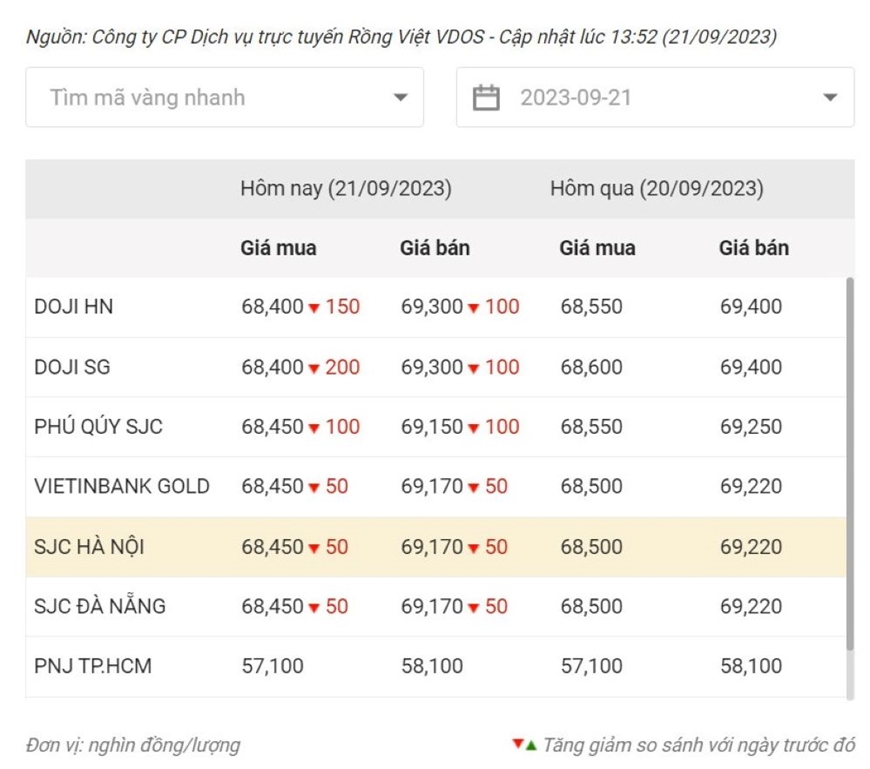 Giá vàng chiều nay (21-9): Đồng loạt giảm, nhưng vẫn ở mức trên 69 triệu đồng/lượng