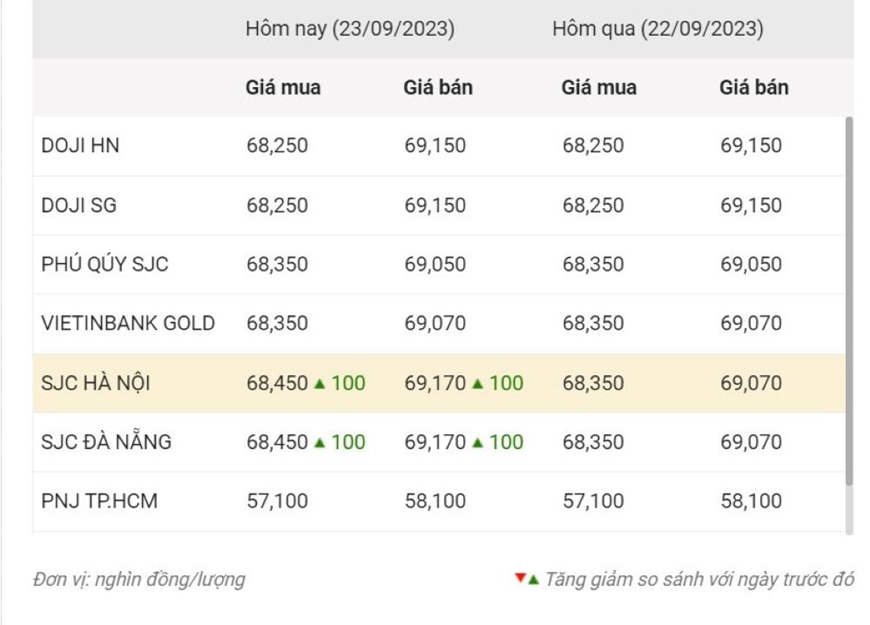 Giá vàng chiều nay (23-9): Vàng SIC tăng
