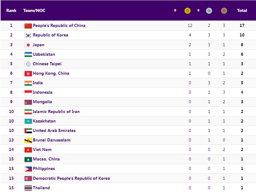Bảng tổng sắp huy chương ASIAD 19 hôm nay (24-9)