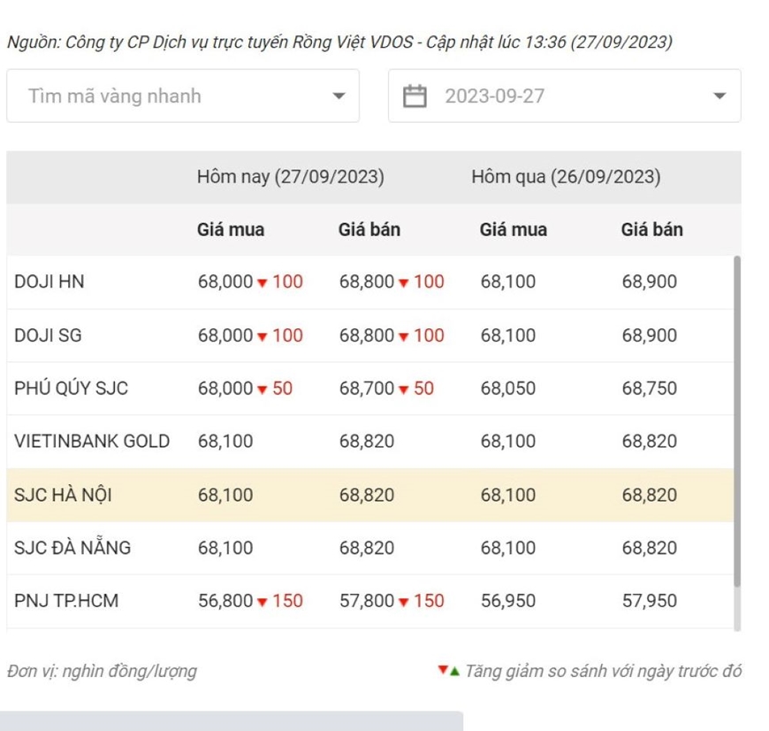 Giá vàng chiều nay (27-9): Đồng loạt giảm