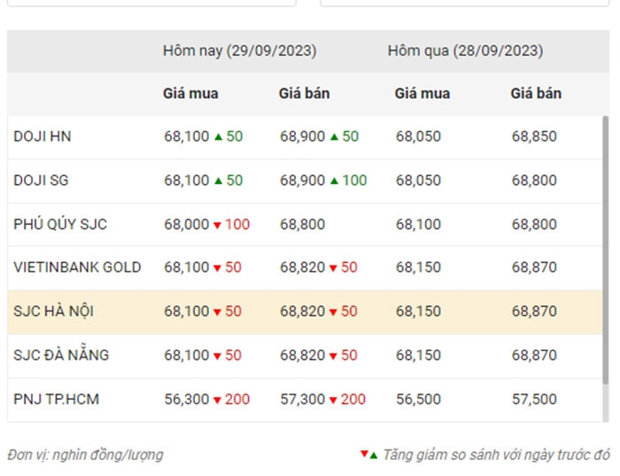 Giá vàng chiều nay (29-9): Tăng giảm thất thường