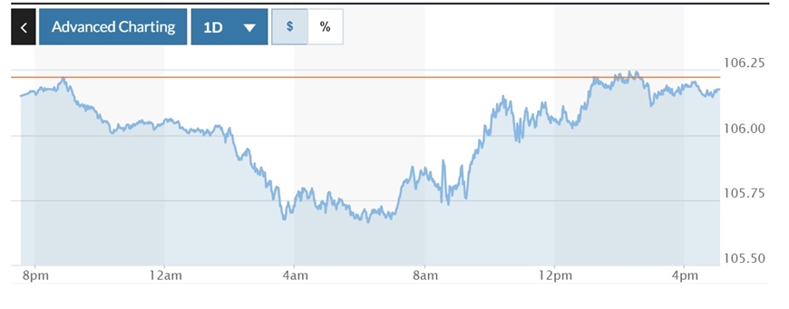 Tỷ giá USD hôm nay (30-9): Đồng USD hướng tới chuỗi tăng tuần dài nhất trong 9 năm